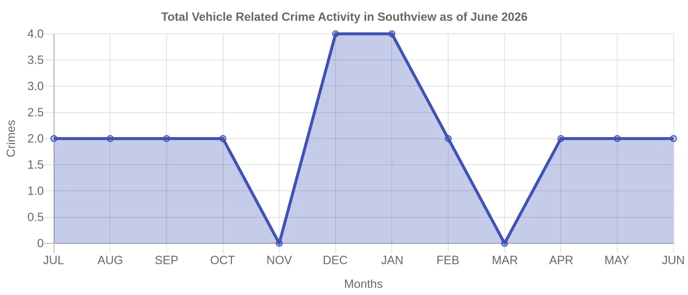 Vehicle Related Crime Activity Chart