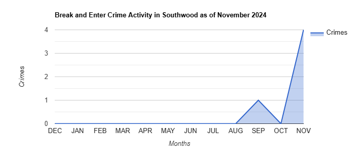 Southwood Break and Enter Crime Activity November 2024.jpg