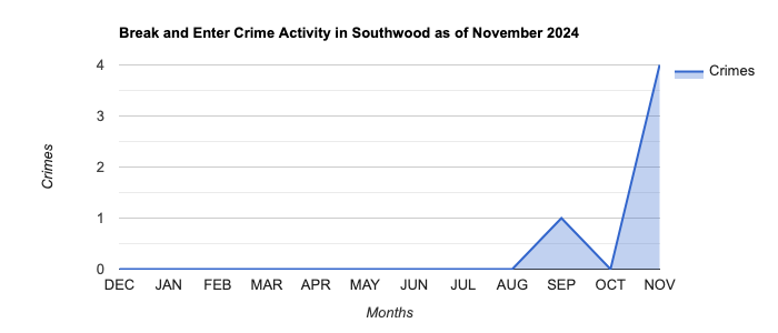 Southwood Break and Enter Crime Activity November 2024.jpg