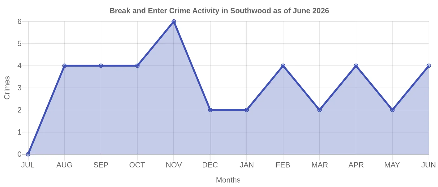 Break and Enter Crime Activity Chart