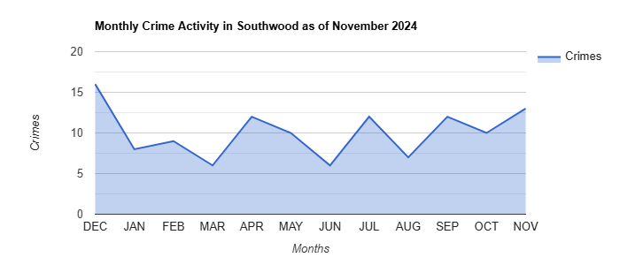 Southwood Crime Activity November 2024.jpg