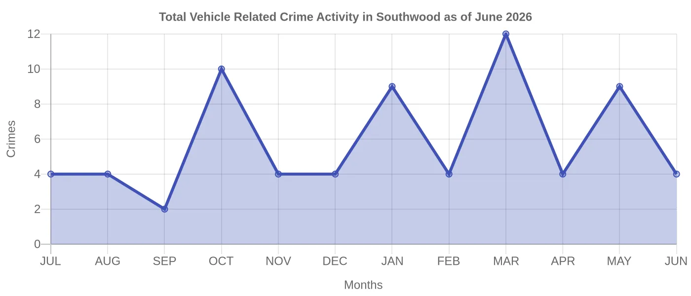 Vehicle Related Crime Activity Chart