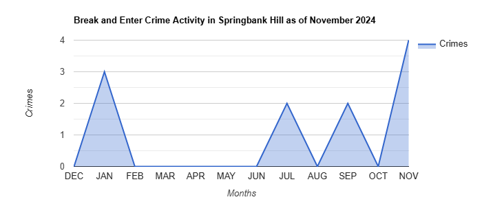 Springbank Hill Break and Enter Crime Activity November 2024.jpg