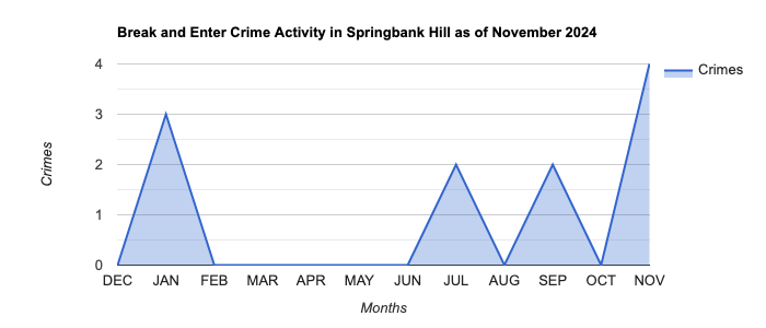 Springbank Hill Break and Enter Crime Activity November 2024.jpg