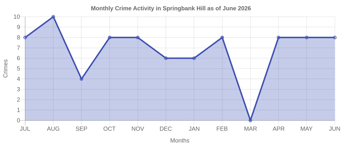 Monthly Crime Activity Chart
