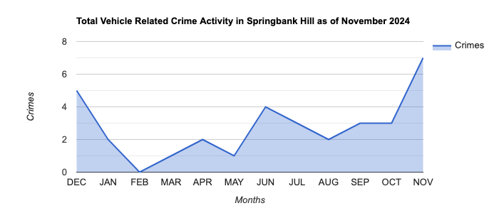 Springbank Hill Vehicle Related Crime Activity November 2024.jpg