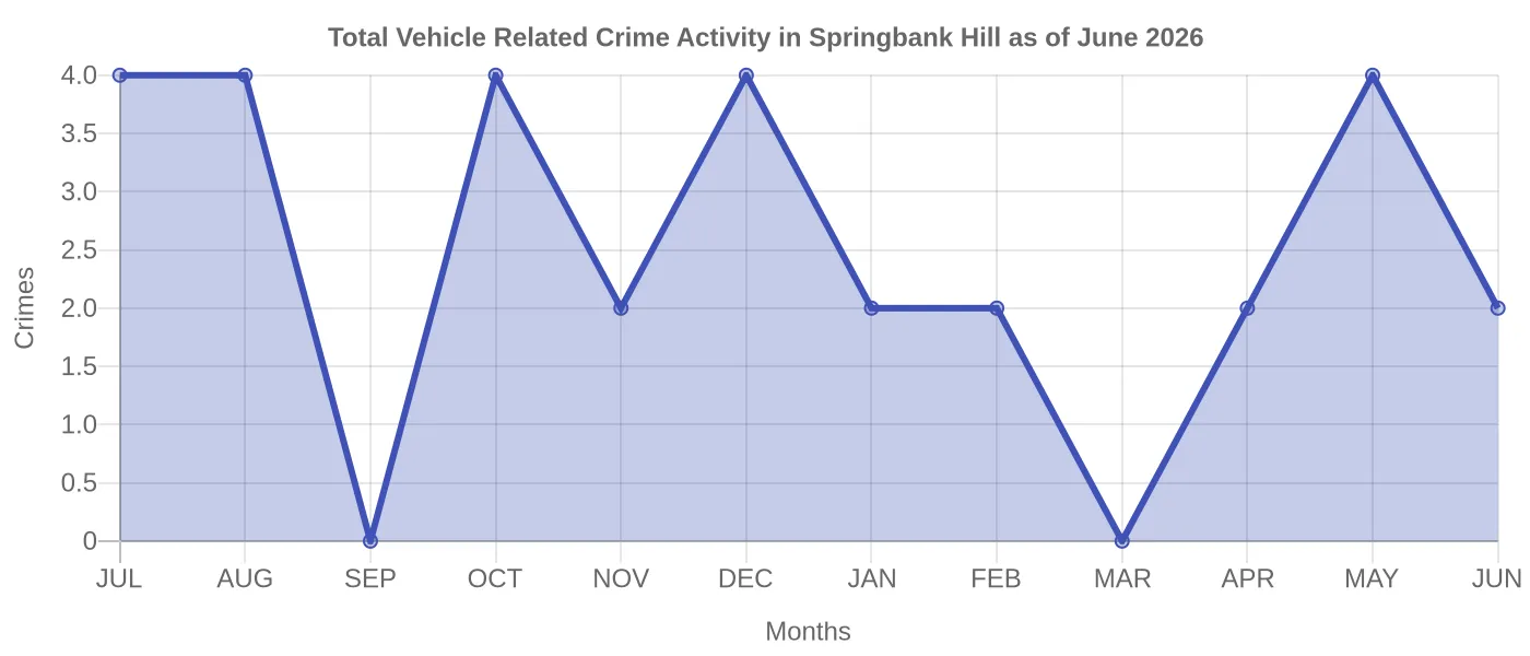 Vehicle Related Crime Activity Chart