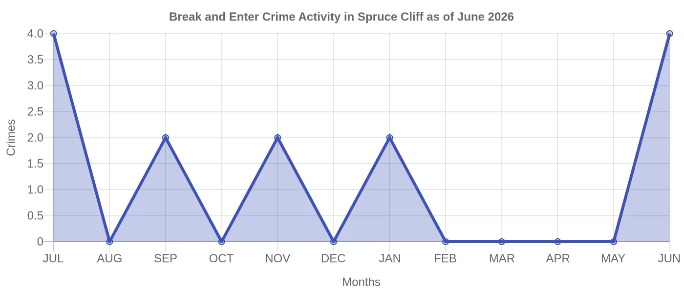 Break and Enter Crime Activity Chart