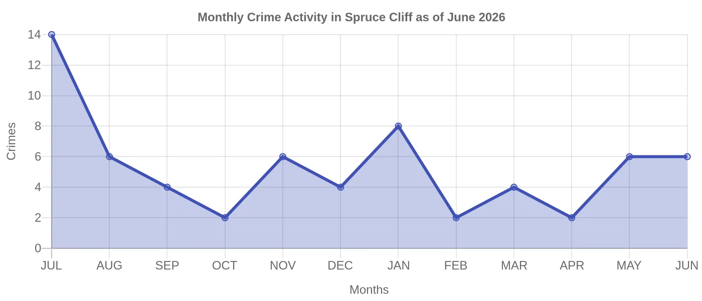 Monthly Crime Activity Chart