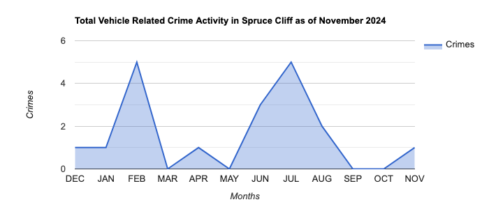 Spruce Cliff Vehicle Related Crime Activity November 2024.jpg