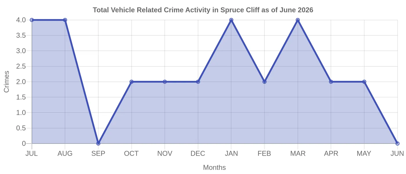 Vehicle Related Crime Activity Chart