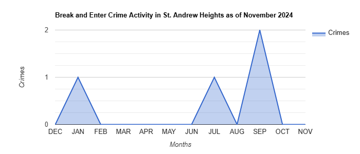 St. Andrew Heights Break and Enter Crime Activity November 2024.jpg