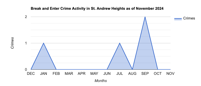 St. Andrew Heights Break and Enter Crime Activity November 2024.jpg