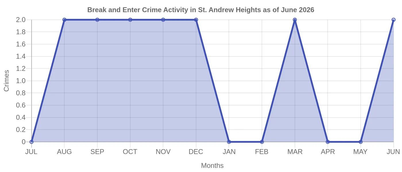 Break and Enter Crime Activity Chart