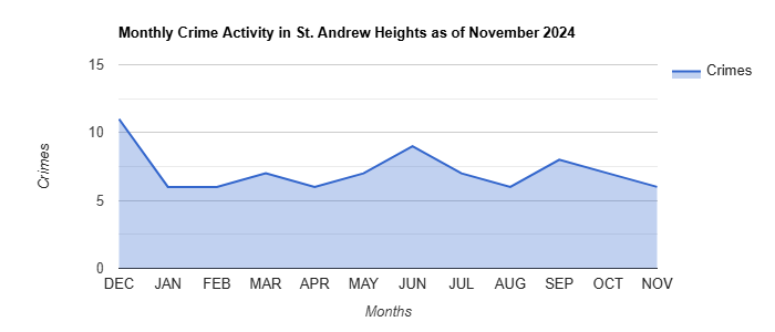 St. Andrew Heights Crime Activity November 2024.jpg