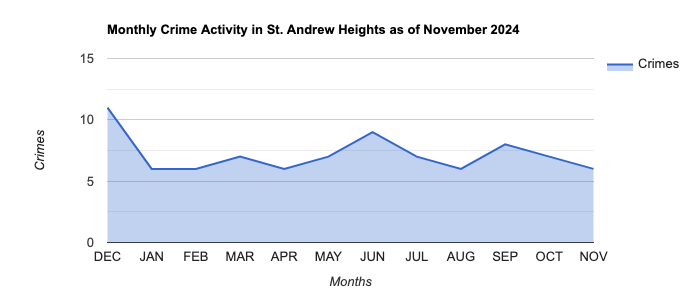 St. Andrew Heights Crime Activity November 2024.jpg