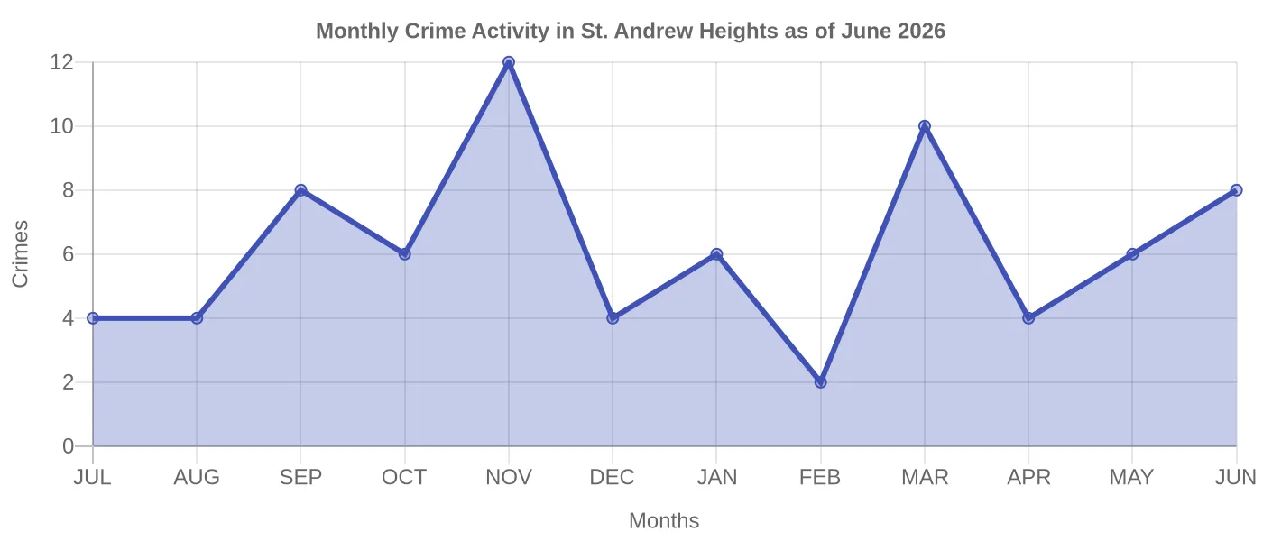 Monthly Crime Activity Chart