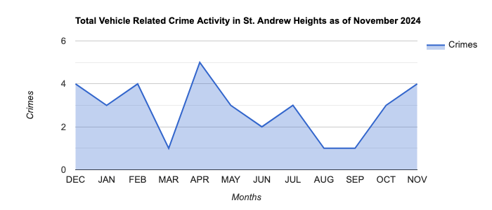 St. Andrew Heights Vehicle Related Crime Activity November 2024.jpg