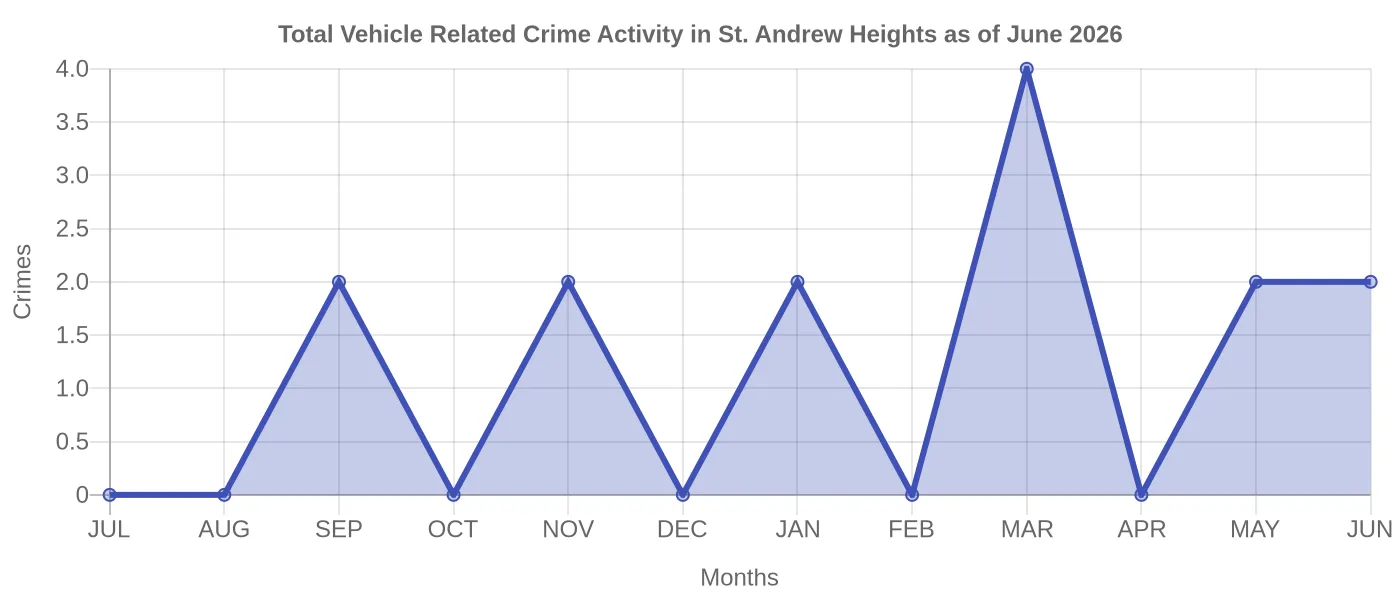 Vehicle Related Crime Activity Chart