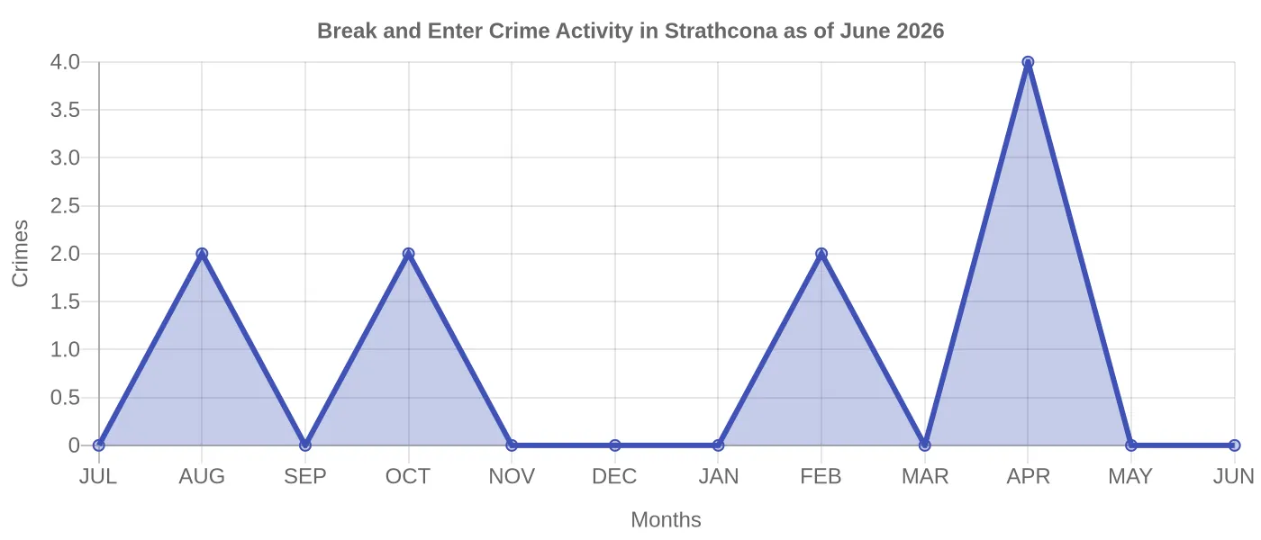 Break and Enter Crime Activity Chart