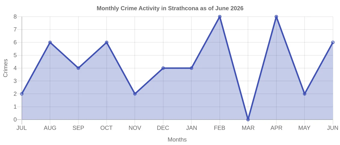 Monthly Crime Activity Chart