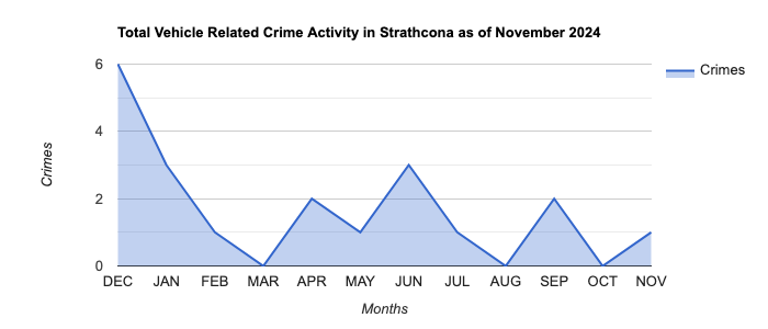 Strathcona Vehicle Related Crime Activity November 2024.jpg