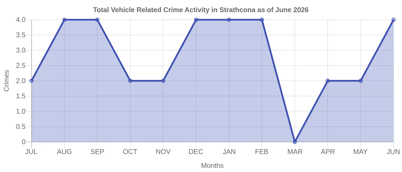 Vehicle Related Crime Activity Chart