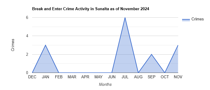 Sunalta Break and Enter Crime Activity November 2024.jpg