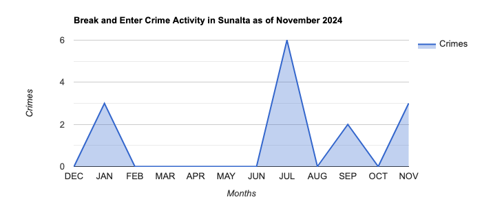 Sunalta Break and Enter Crime Activity November 2024.jpg