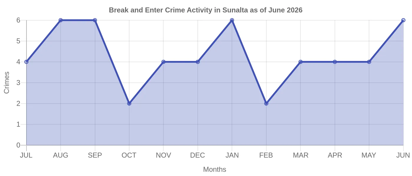 Break and Enter Crime Activity Chart