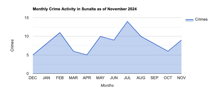 Sunalta Crime Activity November 2024.jpg