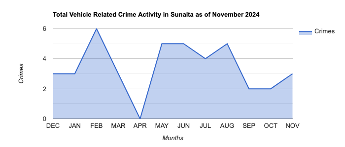 Sunalta Vehicle Related Crime Activity November 2024.jpg