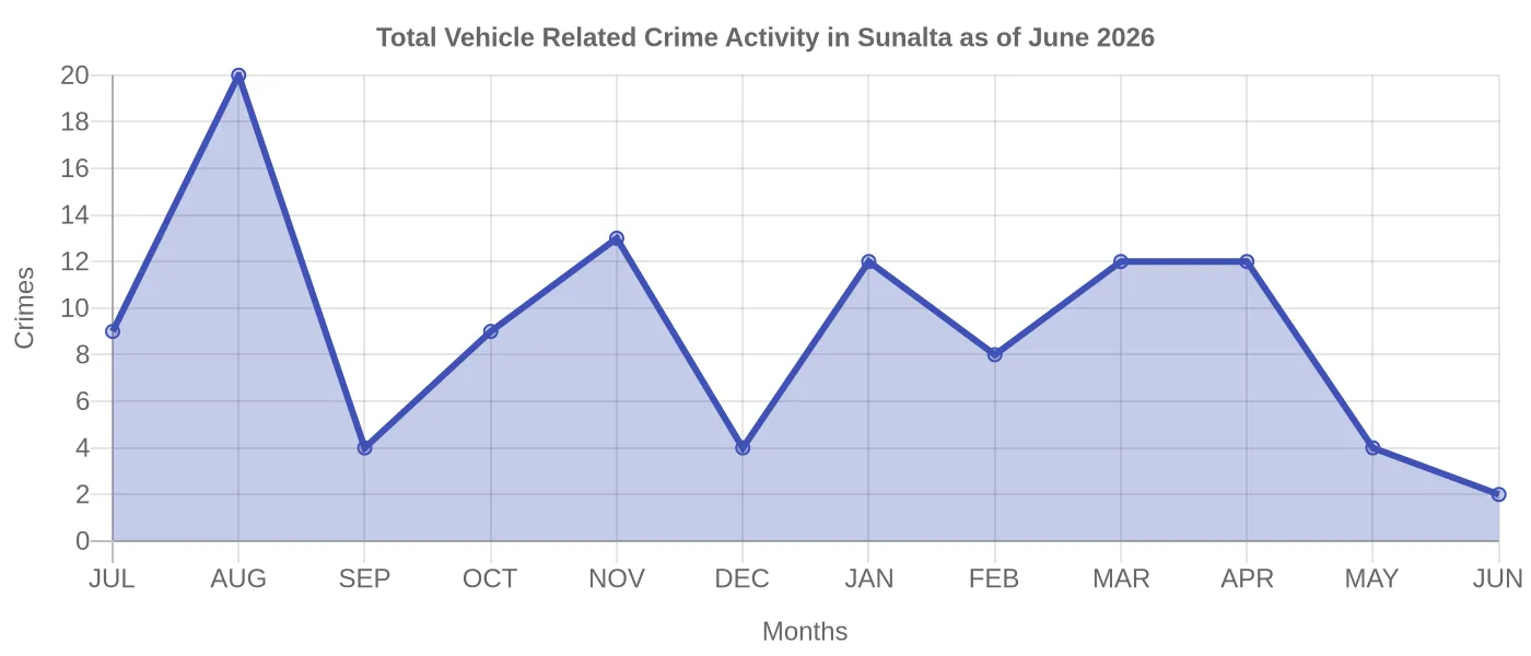 Vehicle Related Crime Activity Chart