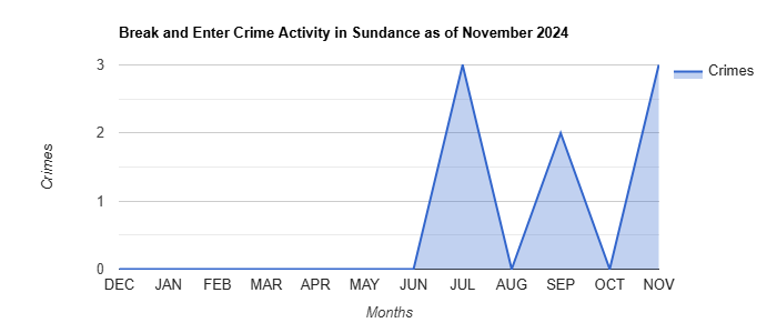 Sundance Break and Enter Crime Activity November 2024.jpg