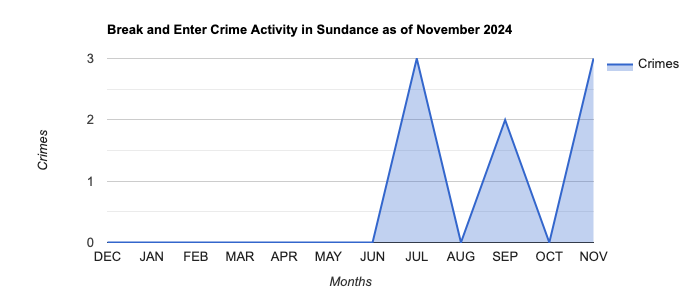 Sundance Break and Enter Crime Activity November 2024.jpg