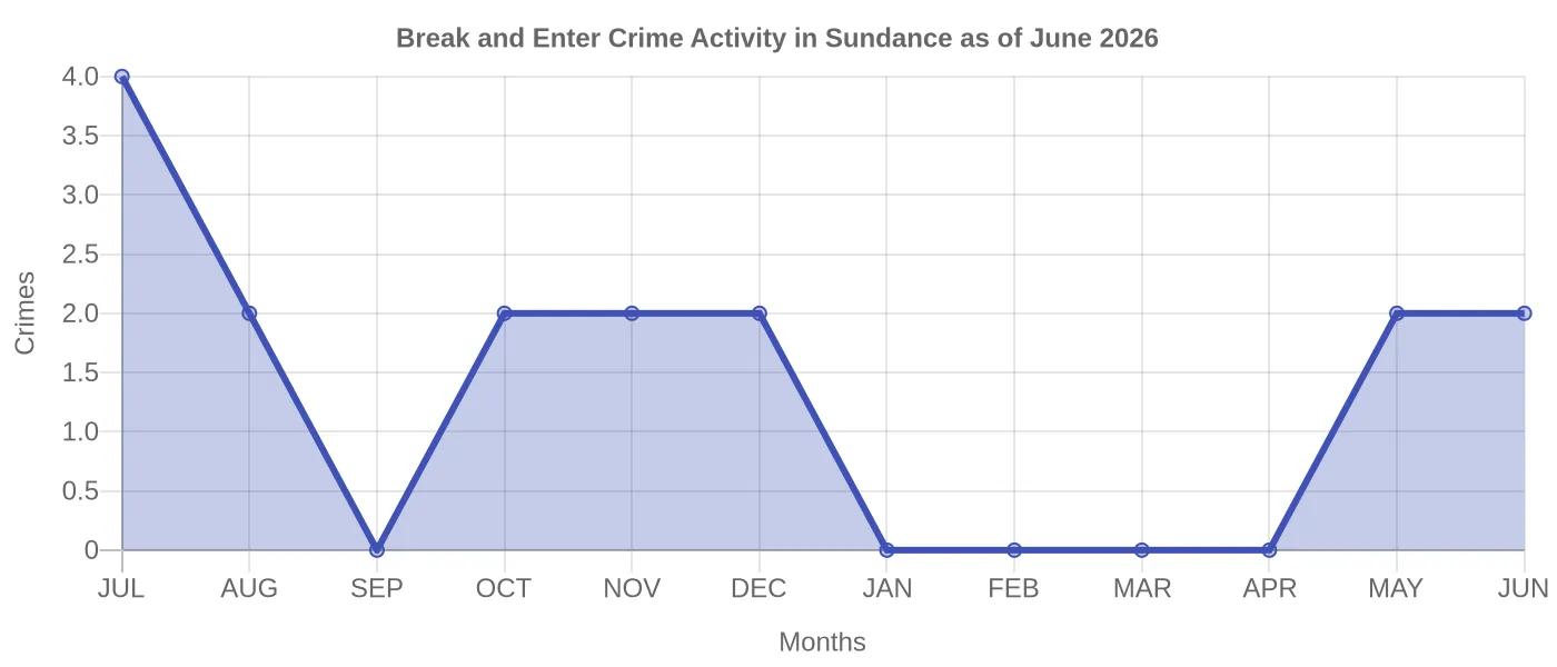 Break and Enter Crime Activity Chart