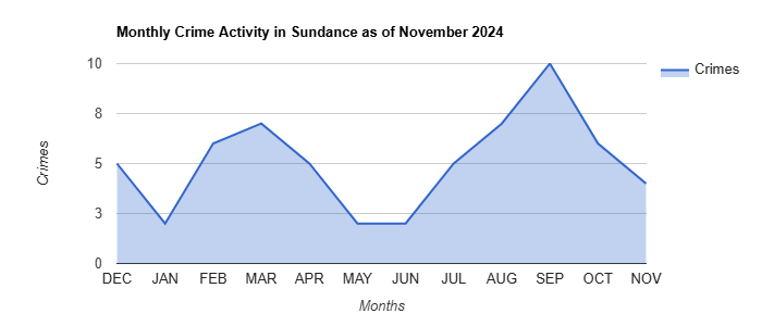 Sundance Crime Activity November 2024.jpg