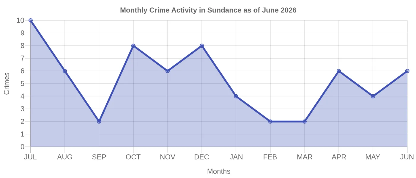 Monthly Crime Activity Chart