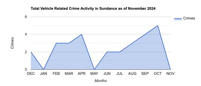 Sundance Vehicle Related Crime Activity November 2024.jpg