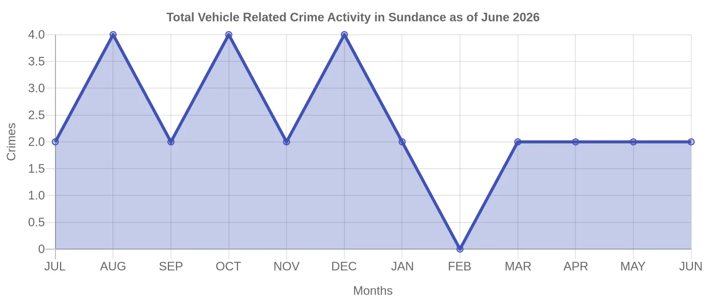 Vehicle Related Crime Activity Chart