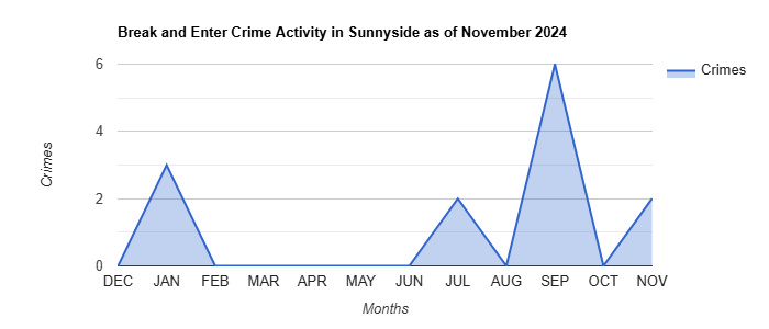 Sunnyside Break and Enter Crime Activity November 2024.jpg
