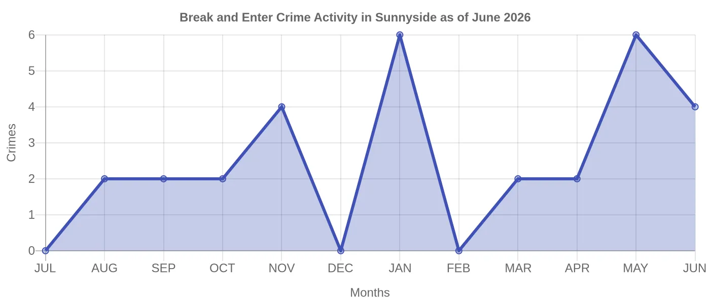 Break and Enter Crime Activity Chart