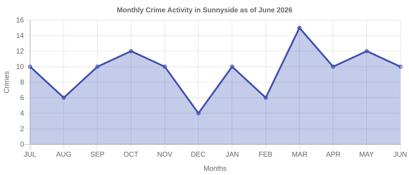 Monthly Crime Activity Chart