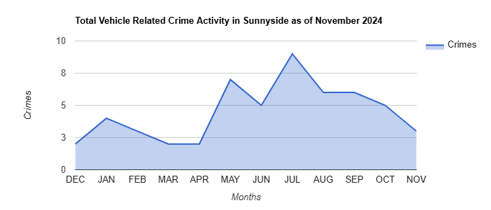 Sunnyside Vehicle Related Crime Activity November 2024.jpg