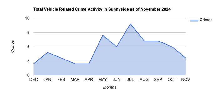 Sunnyside Vehicle Related Crime Activity November 2024.jpg