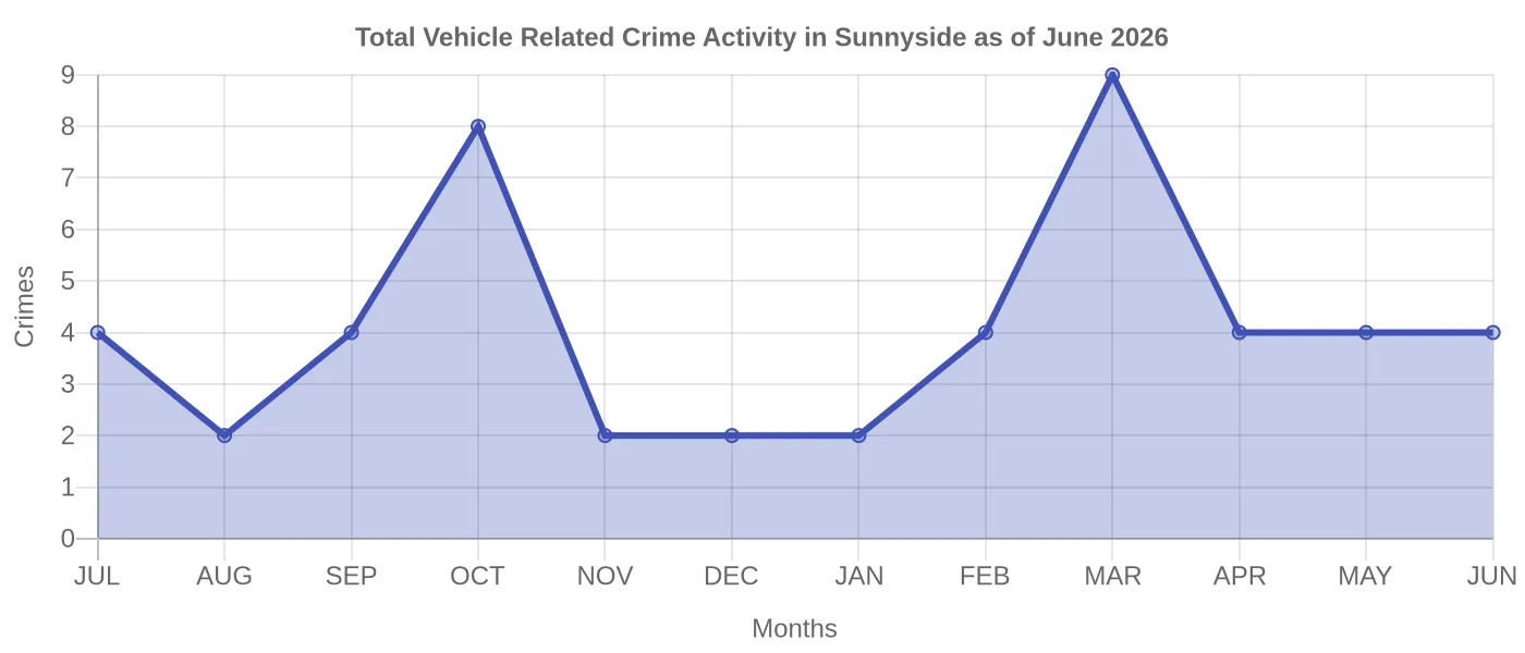 Vehicle Related Crime Activity Chart