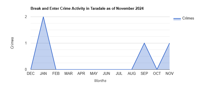 Taradale Break and Enter Crime Activity November 2024.jpg