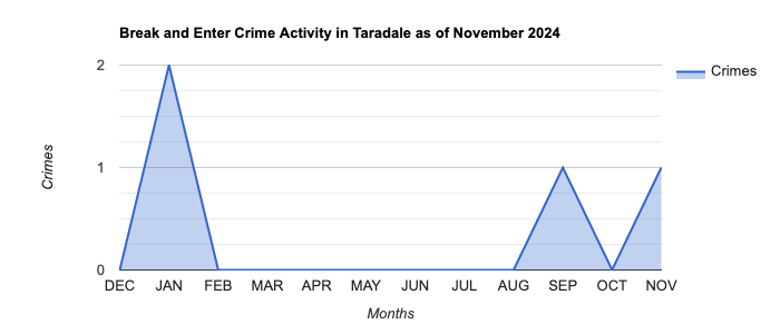 Taradale Break and Enter Crime Activity November 2024.jpg