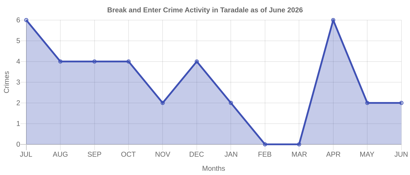 Break and Enter Crime Activity Chart