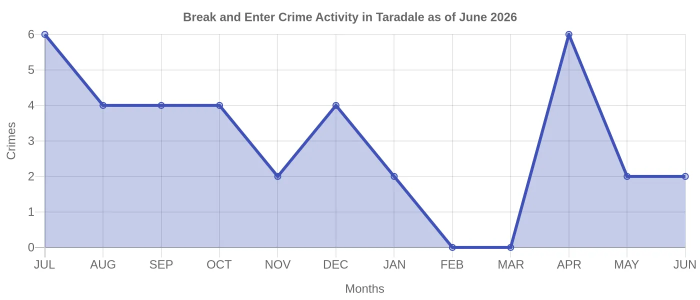Break and Enter Crime Activity Chart